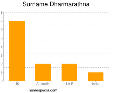 Familiennamen Dharmarathna