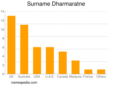 Familiennamen Dharmaratne