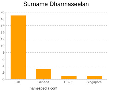 Familiennamen Dharmaseelan