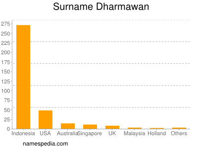 Surname Dharmawan