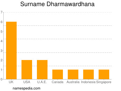 Surname Dharmawardhana