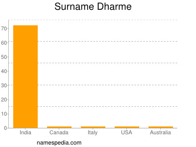 Surname Dharme