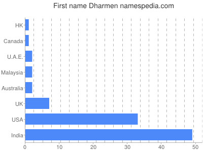 prenom Dharmen