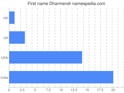 Vornamen Dharmendr