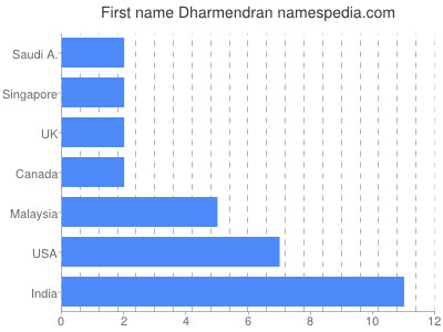 Vornamen Dharmendran