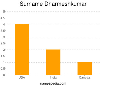 Familiennamen Dharmeshkumar