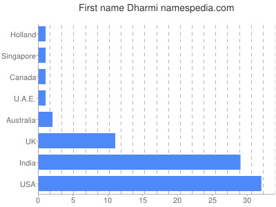 Vornamen Dharmi