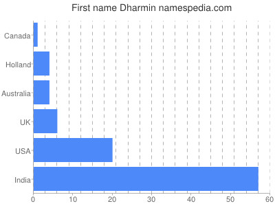 Vornamen Dharmin