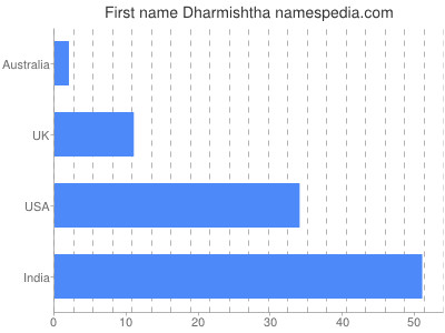 Vornamen Dharmishtha