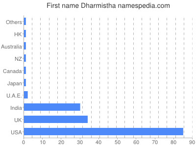 Vornamen Dharmistha