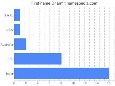 Vornamen Dharmit