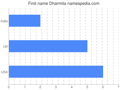 Vornamen Dharmita