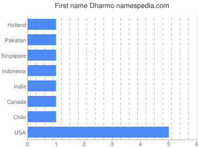 Vornamen Dharmo
