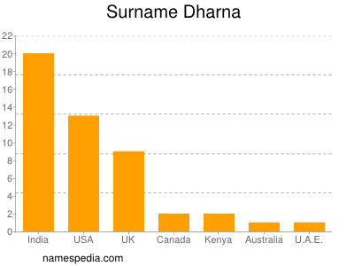 Surname Dharna