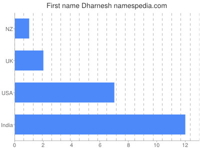 prenom Dharnesh