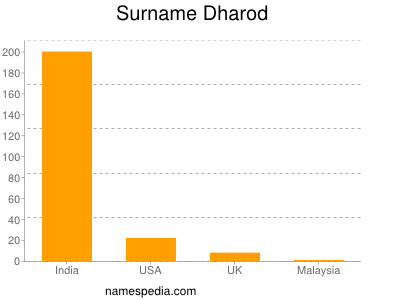 Familiennamen Dharod