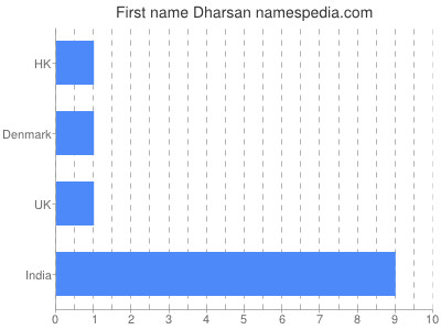 Given name Dharsan