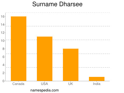 Surname Dharsee