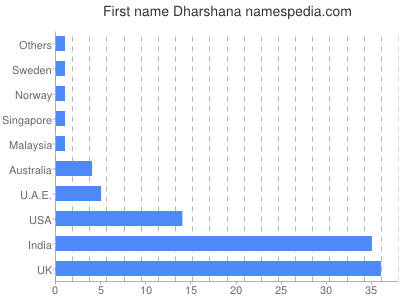 prenom Dharshana