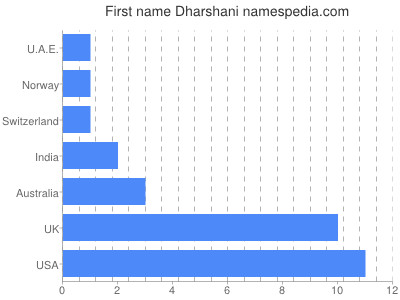 Given name Dharshani
