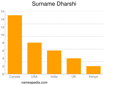 Familiennamen Dharshi