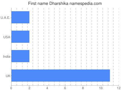 prenom Dharshika
