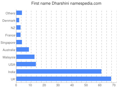 prenom Dharshini