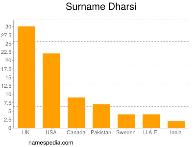 Familiennamen Dharsi
