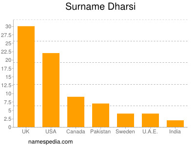 nom Dharsi