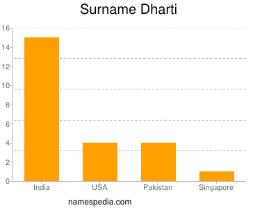 Familiennamen Dharti