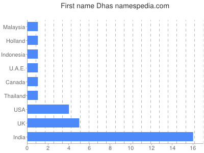 Vornamen Dhas