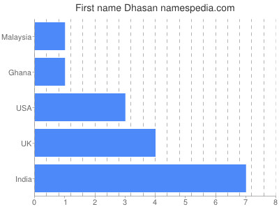 Vornamen Dhasan