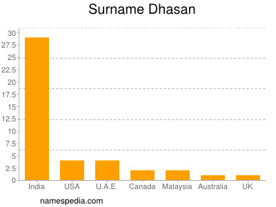 Familiennamen Dhasan