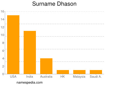 Surname Dhason