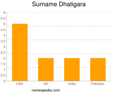 nom Dhatigara