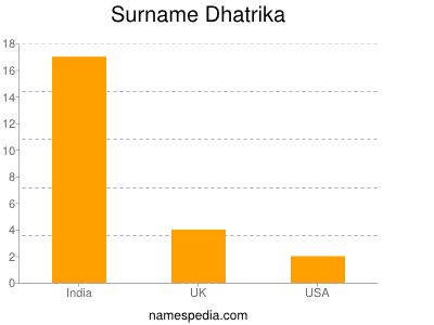 Familiennamen Dhatrika