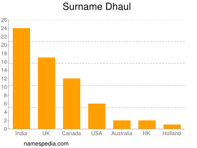Familiennamen Dhaul