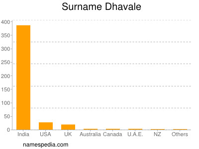 Surname Dhavale