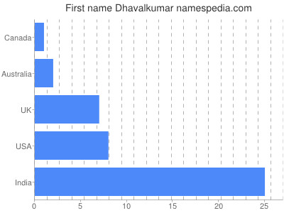 Given name Dhavalkumar