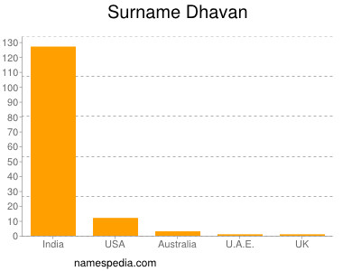 Surname Dhavan
