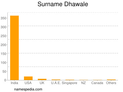 Familiennamen Dhawale