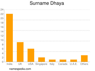 Surname Dhaya