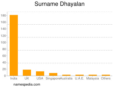 Familiennamen Dhayalan