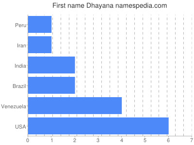 prenom Dhayana