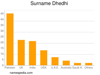 Familiennamen Dhedhi