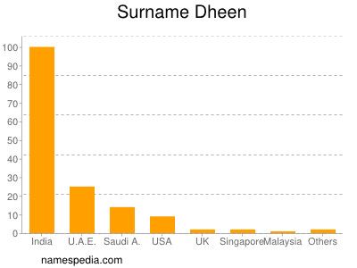 Familiennamen Dheen