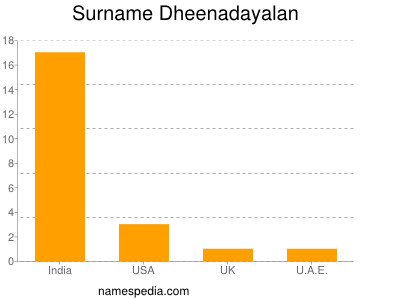 Familiennamen Dheenadayalan