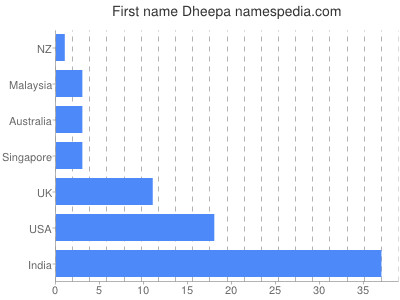 Vornamen Dheepa