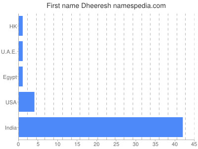 Vornamen Dheeresh