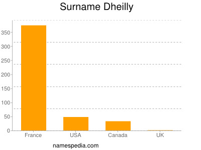 Familiennamen Dheilly